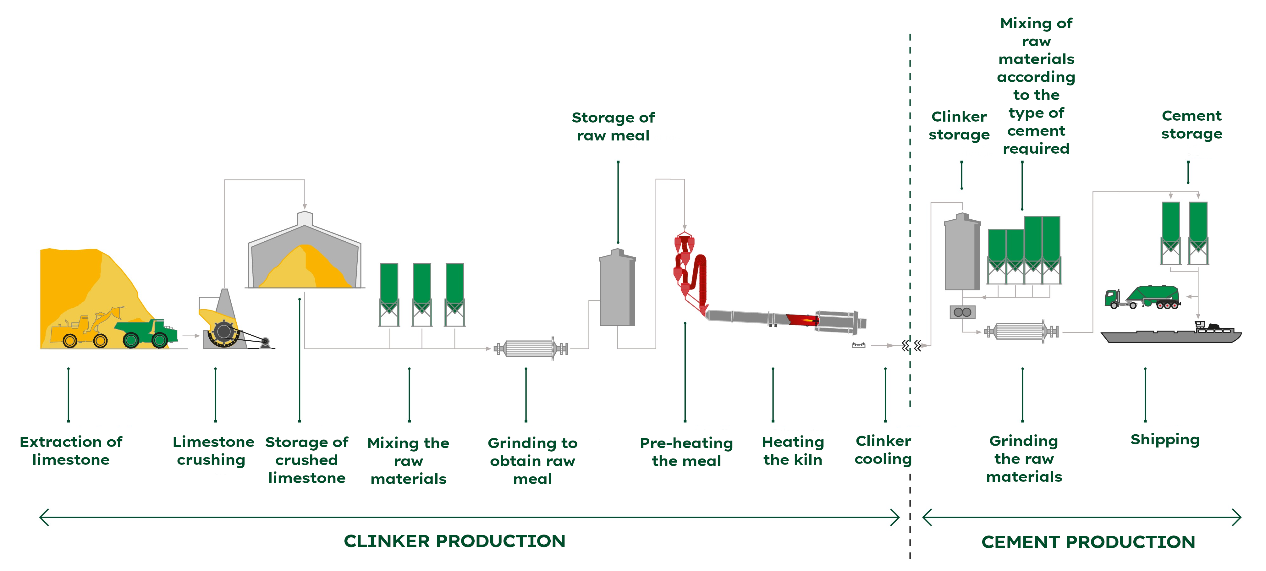 Cement production process