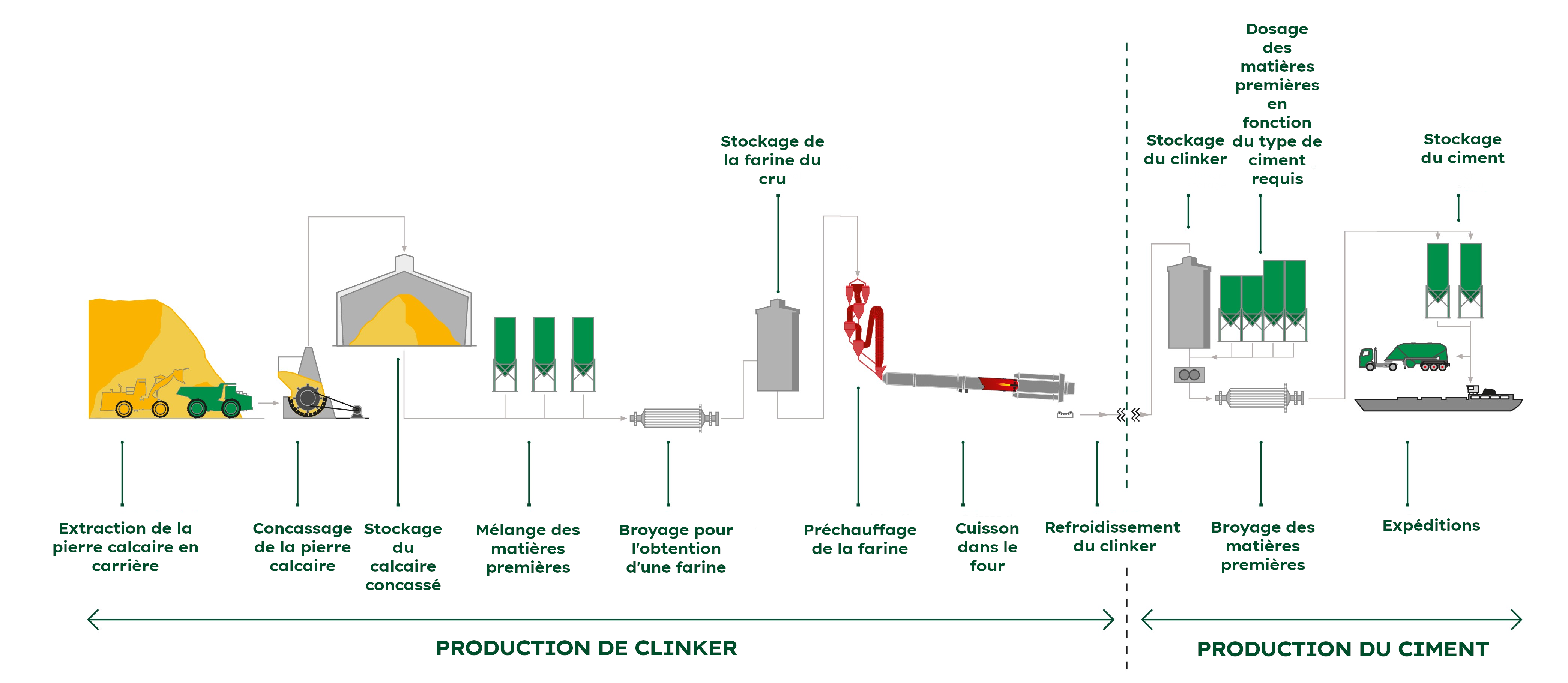 Process de production de ciment